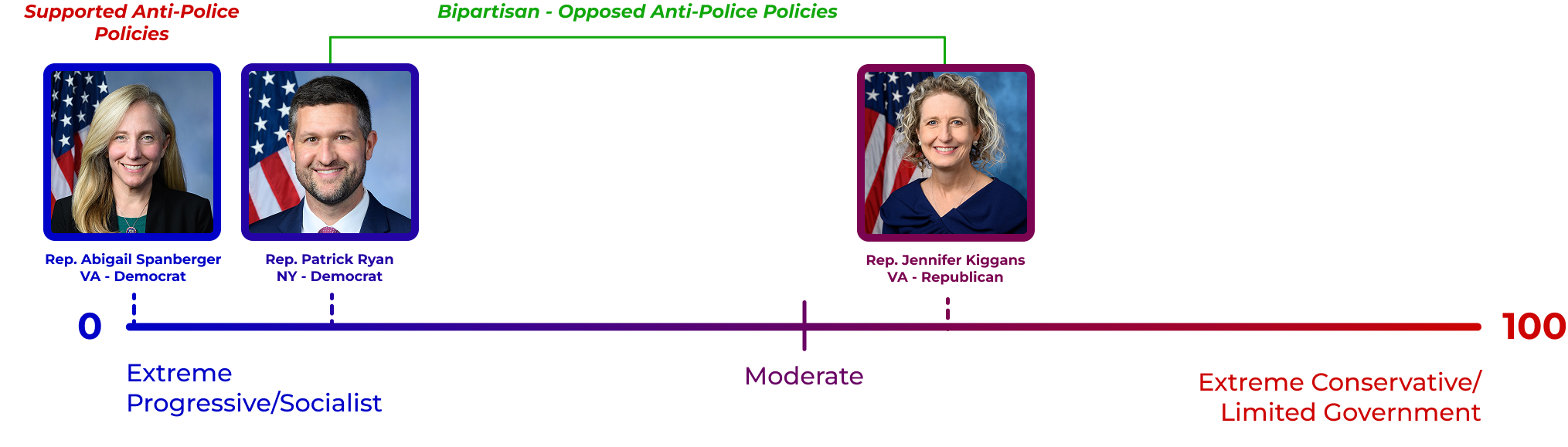 Spanberger supported anti-police policies, placing her further left than Rep. Patrick Ryan of New York.
