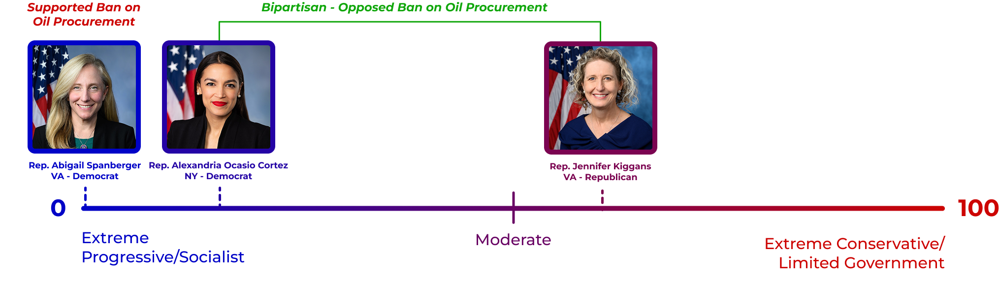 Spanberger placed further left than Rep. Alexandria Ocasio Cortez on banning oil procurement from Canada and Mexico.