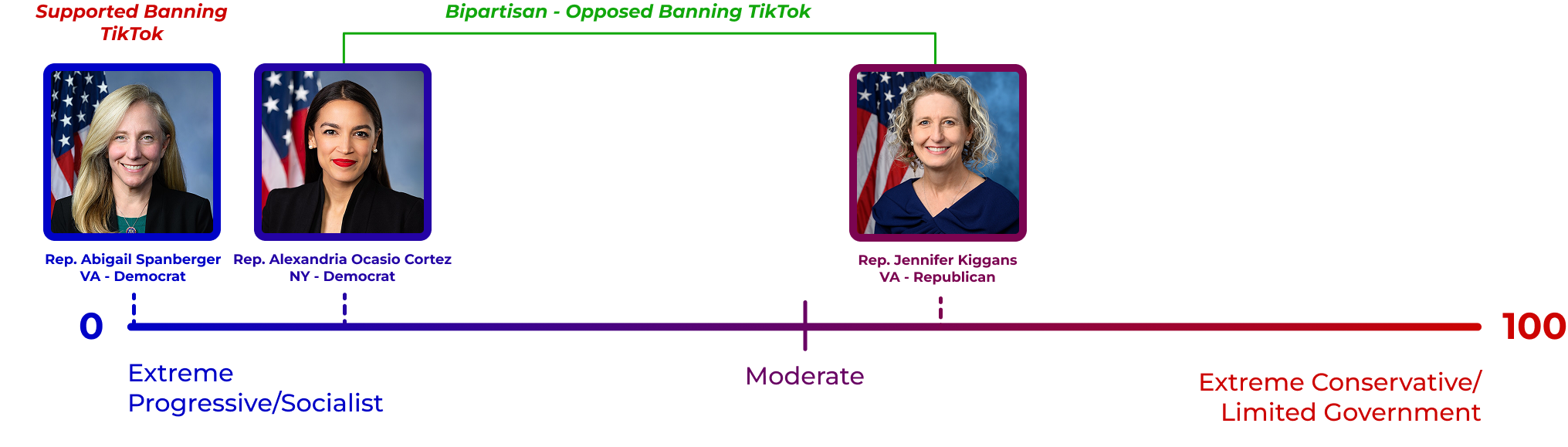 Spanberger placed further left than Rep. Alexandria Ocasio Cortez on banning TikTok for 170 million American users.