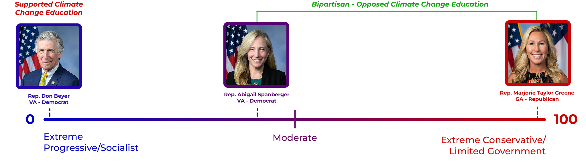 Spanberger placed further right than Rep. Don Beyer and aligned with Rep. Marjorie Taylor Greene on climate officers at U.S. embassies.