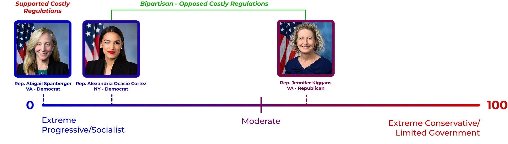 Spanberger supported costly regulations, placing her further left than Rep. Alexandria Ocasio Cortez on the 0–100 scale.