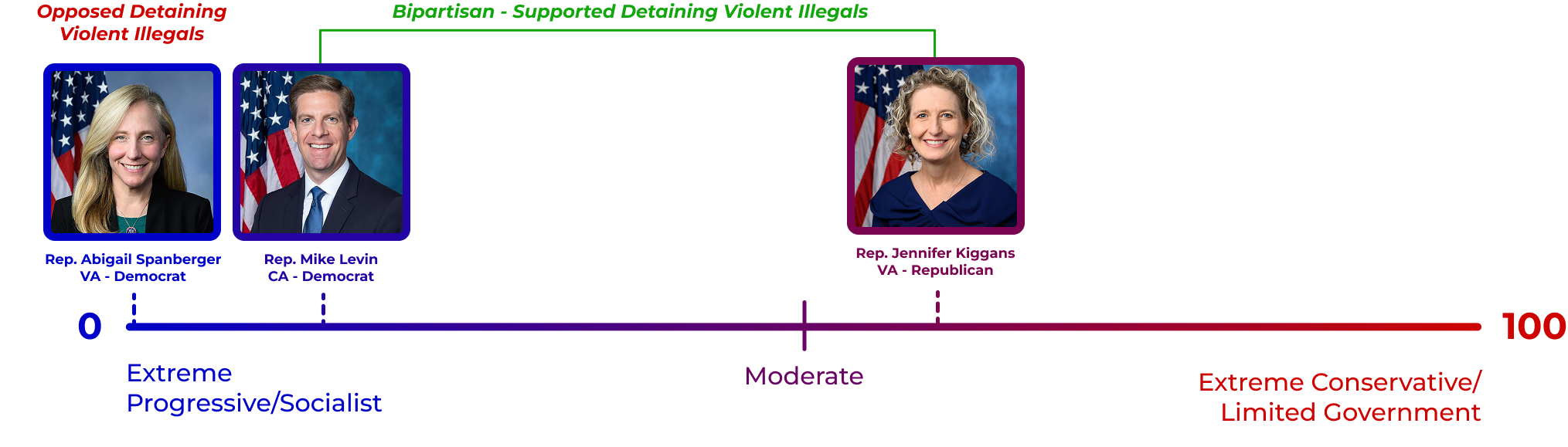 Spanberger placed further left than Rep. Mike Levin of California on detaining illegal immigrants who commit violent crimes.