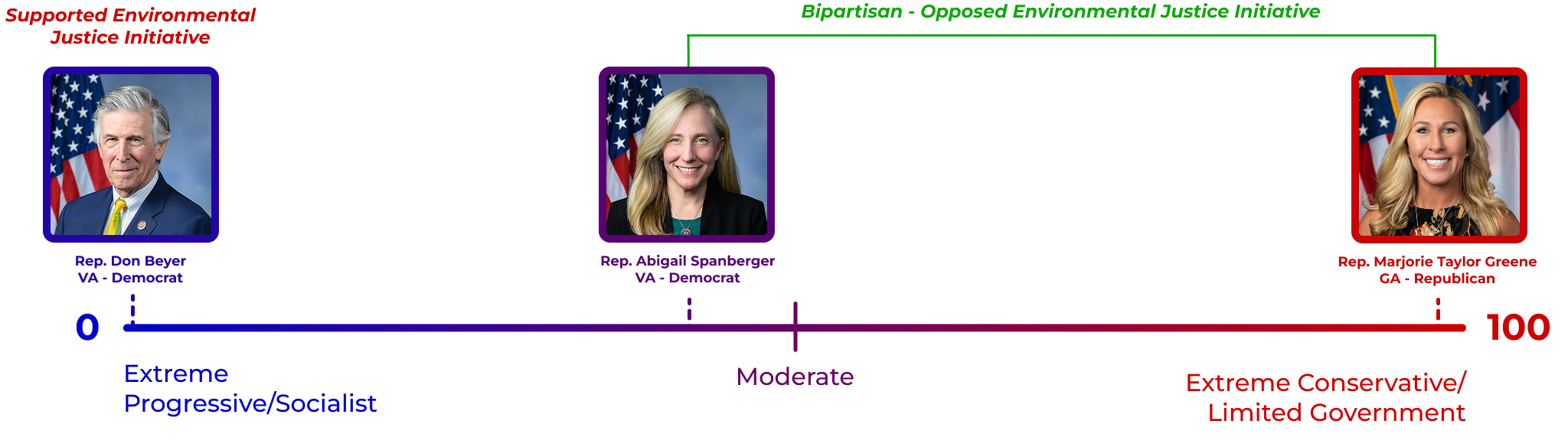 Spanberger placed further right than Rep. Don Beyer and aligned with Rep. Marjorie Taylor Greene on environmental justice reporting.
