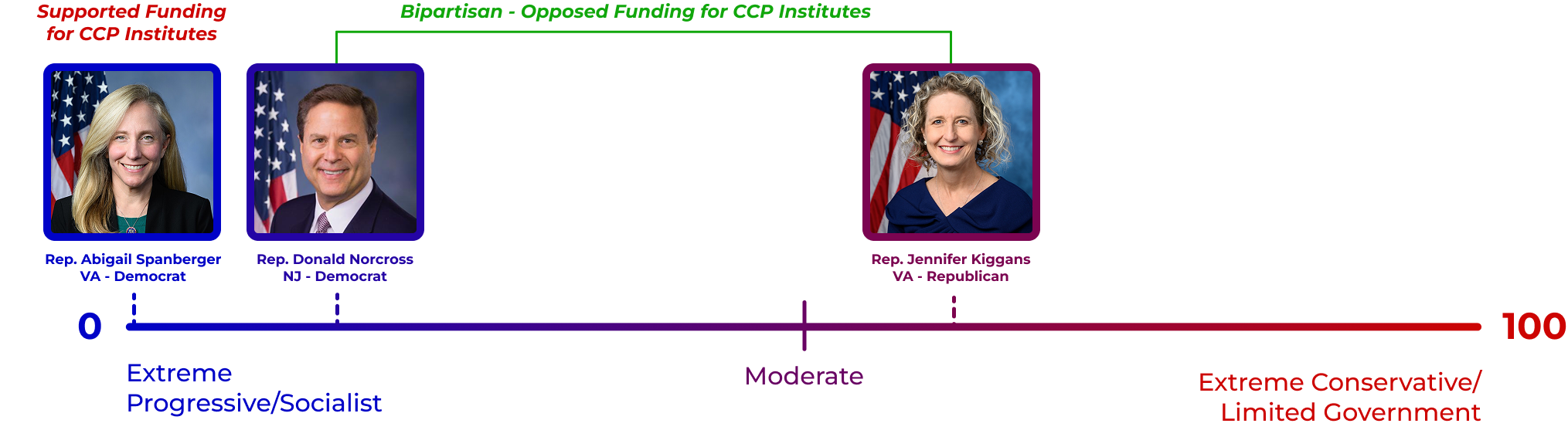 Spanberger placed further left than Rep. Donald Norcross on taxpayer funds to colleges associated with the Chinese Communist Party.