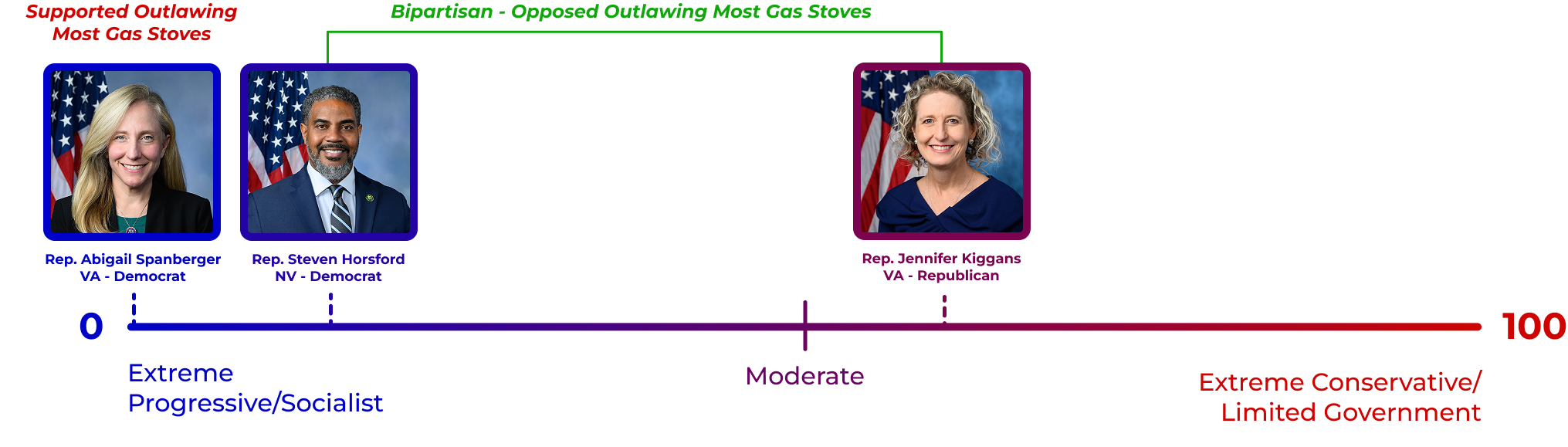 Spanberger placed further left than Rep. Steven Horsford on outlawing the majority of gas stoves sold in the U.S.
