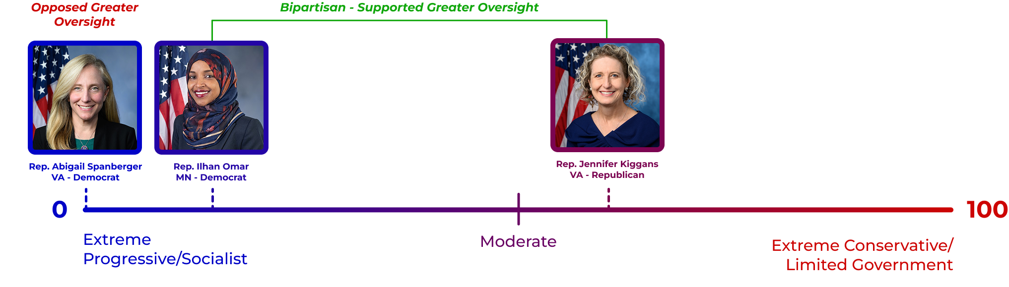 Spanberger placed further left than Rep. Ilhan Omar on oversight of costly regulations.