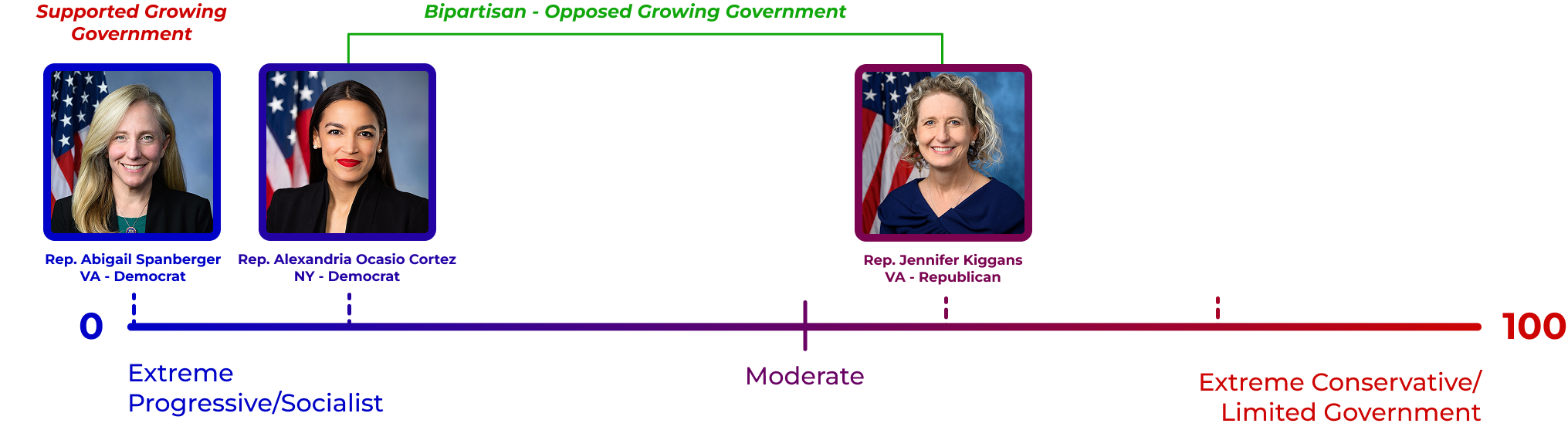 Spanberger placed further left than Rep. Alexandria Ocasio Cortez on growing the size and scope of government.