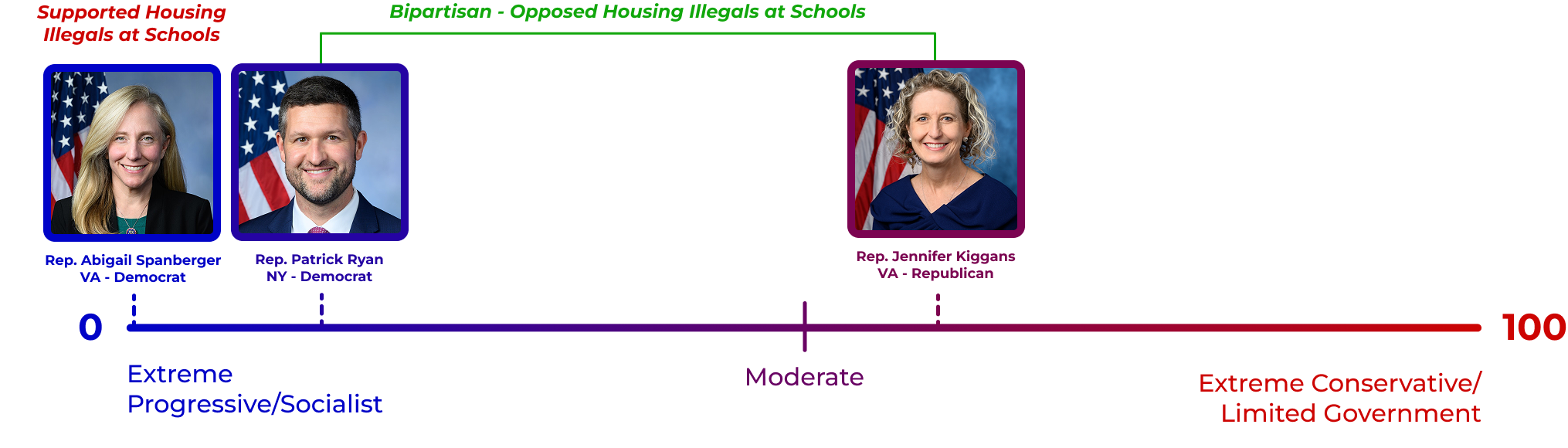 Spanberger placed further left than Rep. Patrick Ryan of New York on housing adult illegal immigrants in local schools.