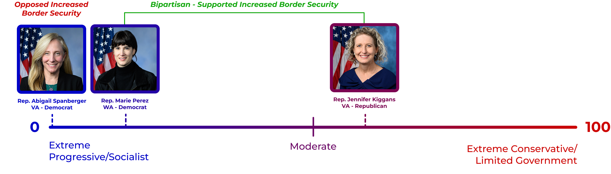 Spanberger placed further left than Rep. Marie Perez of Washington on federal funds for housing illegal immigrants.