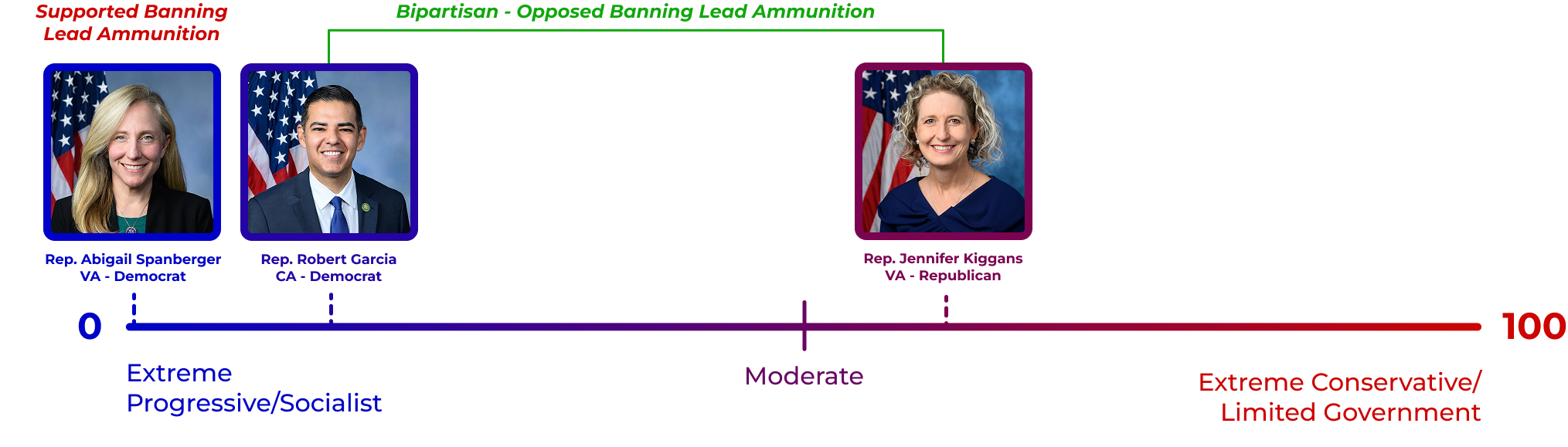 Spanberger placed further left than Rep. Robert Garcia on banning lead ammunition and fishing tackle.