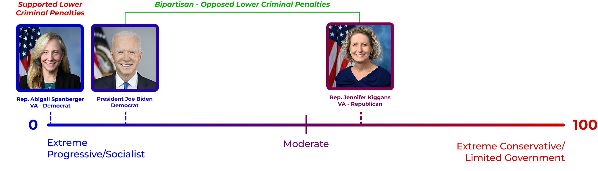 Spanberger supported lower criminal penalties, placing her further left than President Joe Biden.