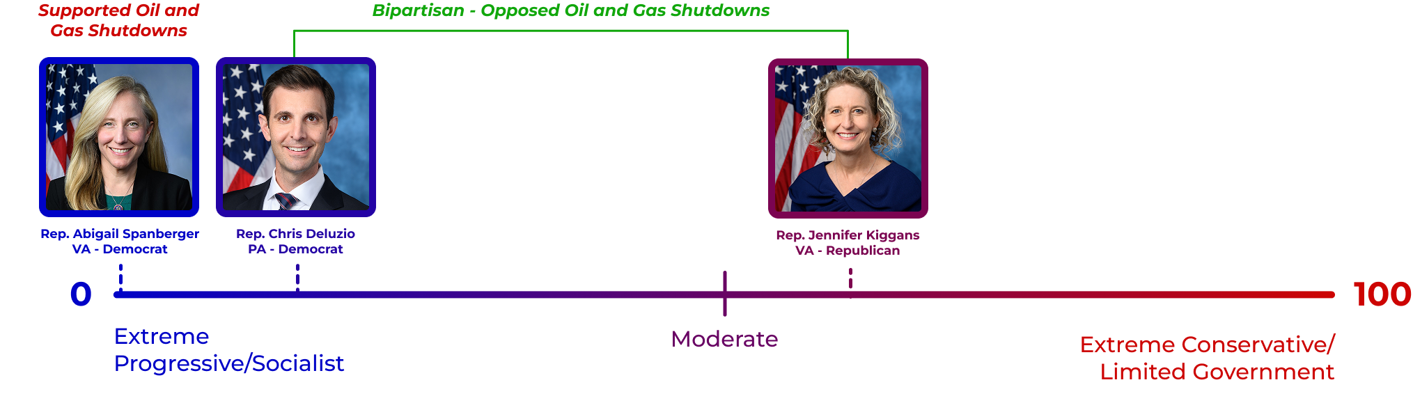 Spanberger placed further left than Rep. Chris Deluzio on shutting down oil and gas production on federal lands.