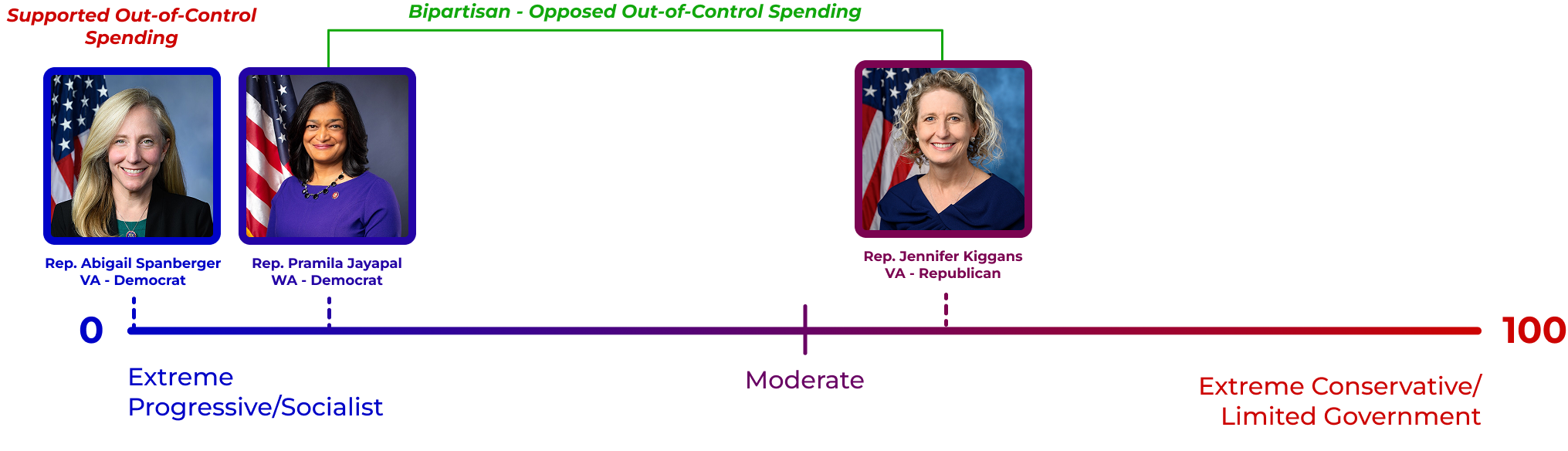 Spanberger placed further left than Rep. Pramila Jayapal on out-of-control government spending.