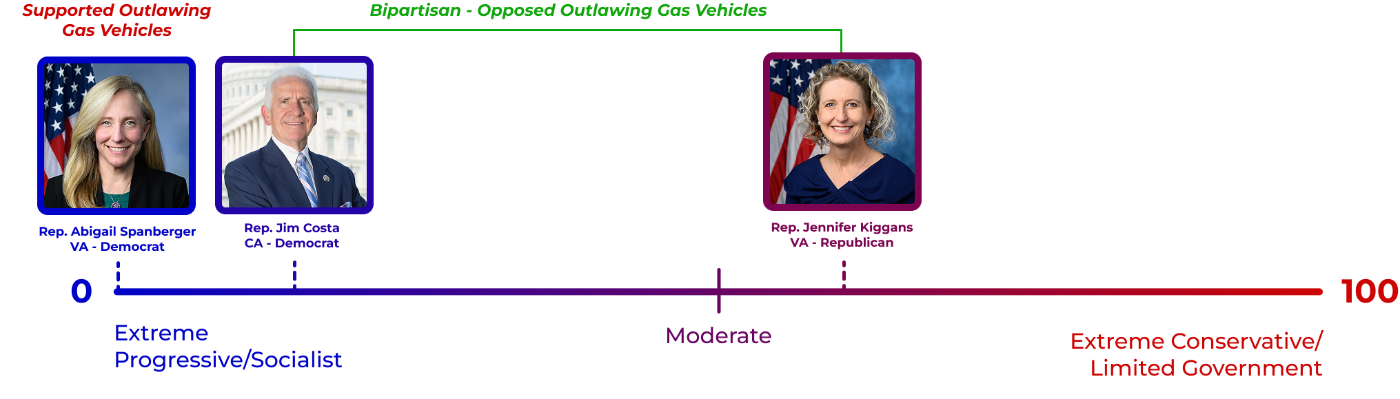 Spanberger placed further left than Rep. Jim Costa of California on outlawing gas-powered vehicles.
