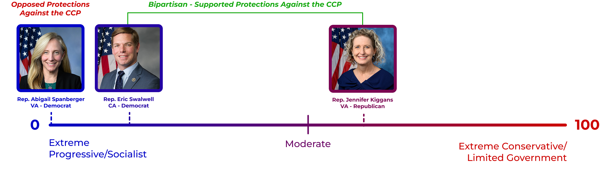 Spanberger placed further left than Rep. Eric Swalwell on national security protections against the Chinese Communist Party.