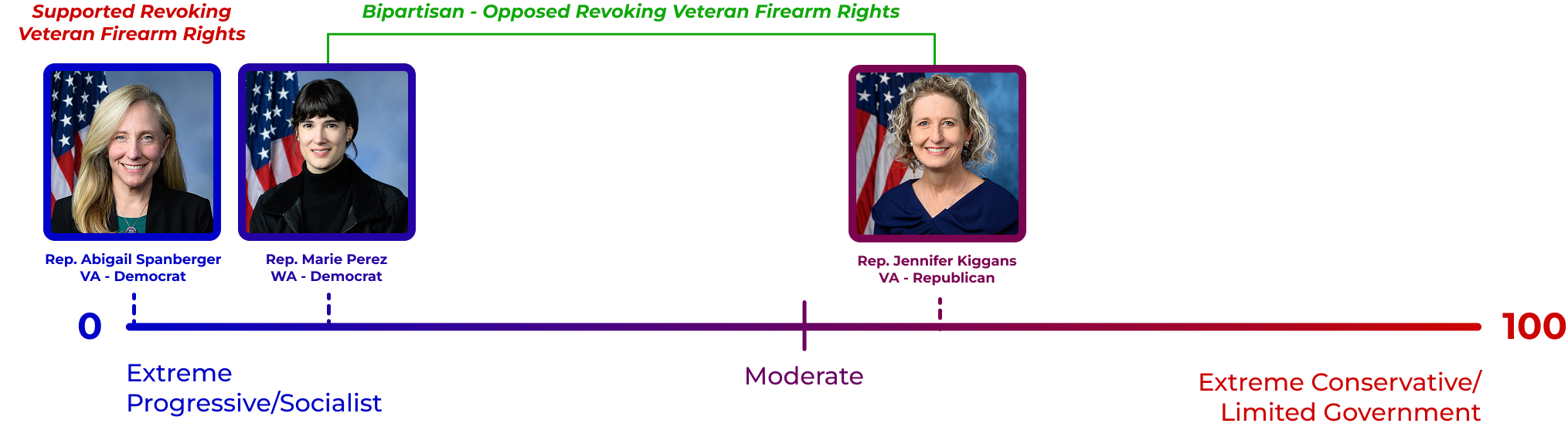 Spanberger placed further left than Rep. Marie Perez on revoking the Second Amendment rights of veterans.