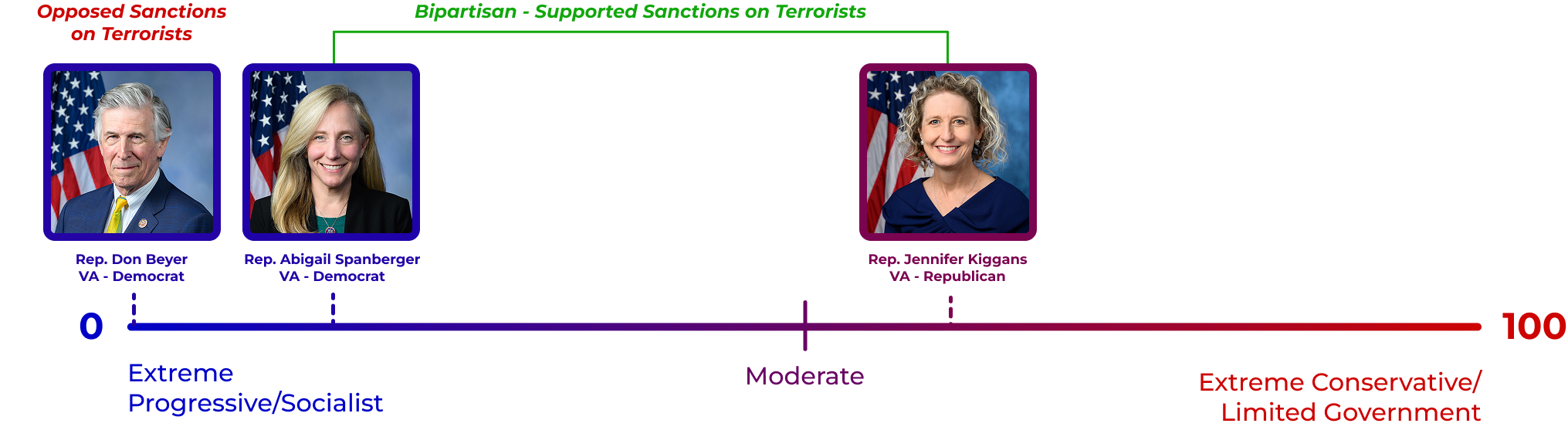 Spanberger placed further right than Rep. Don Beyer on designating the Houthis a foreign terrorist organization.
