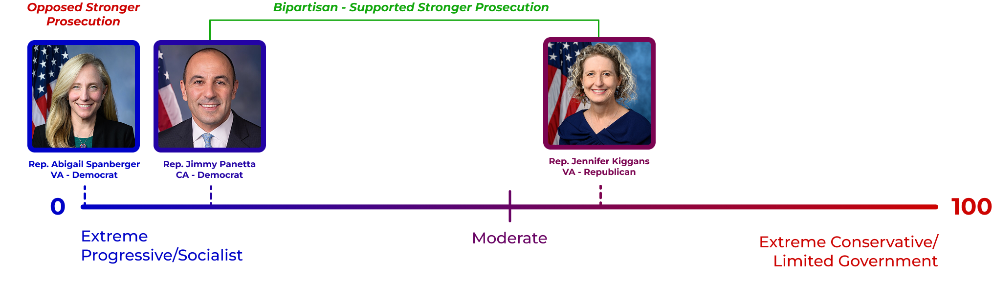 Spanberger placed further left than Rep. Jimmy Panetta of California on prosecuting violent offenders as adults.