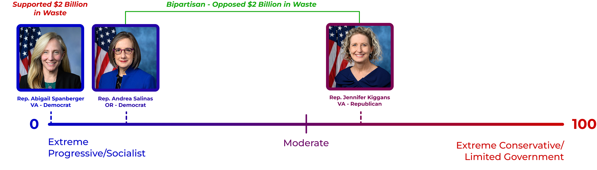Spanberger placed further left than Rep. Andrea Salinas on selling vacant government buildings.