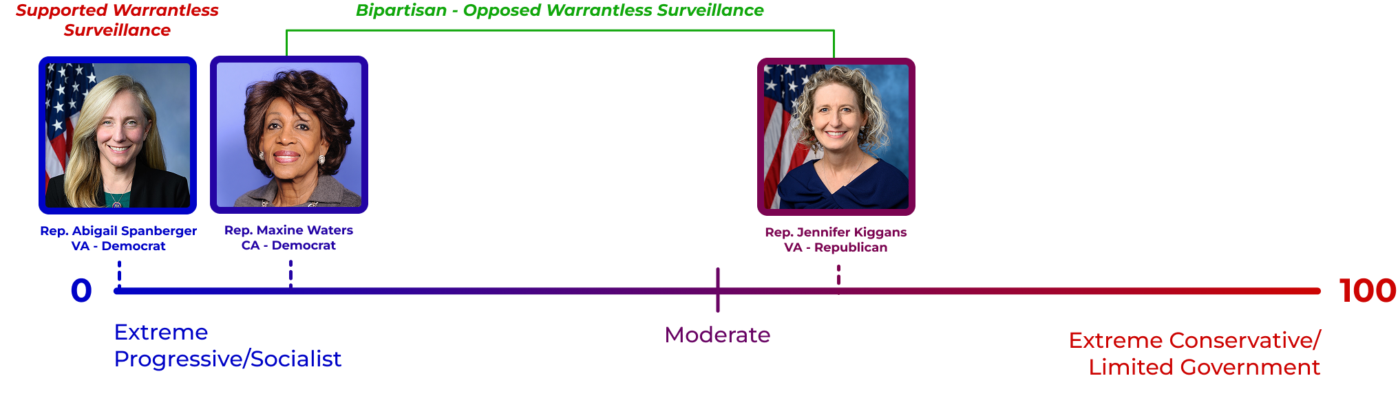 Spanberger placed further left than Rep. Maxine Waters on expanding warrantless government surveillance.
